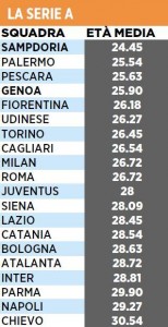 La classifica dell'età media - Il Secolo XIX