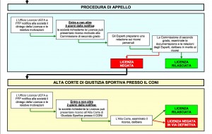 Procedura Appello Figc