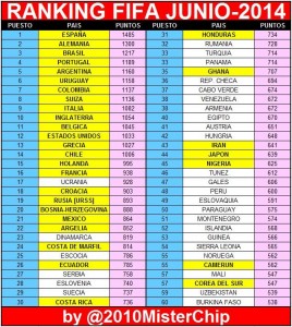 Il Ranking FIFA di Giugno 2014  (foto tratta da Twitter)