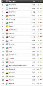 Ranking FIFA di Luglio 2014  (foto www.worldcup2014buzz.com)